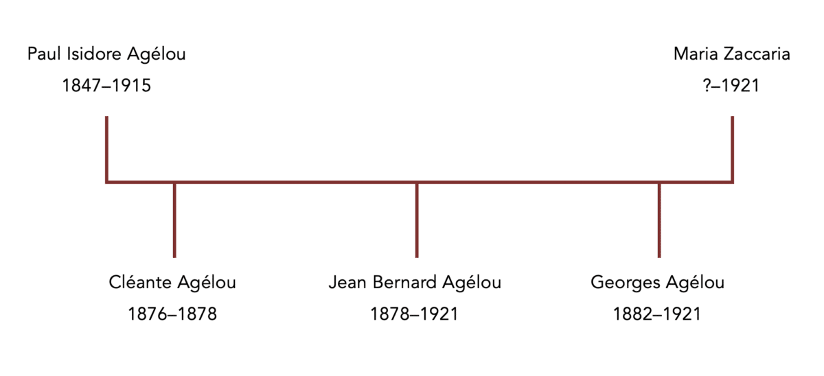 Agélou family tree